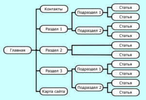 Этапы создания веб-сайта